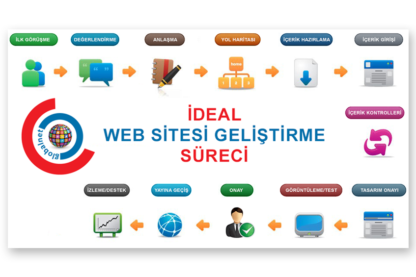 Web Tasarım & Geliştirme